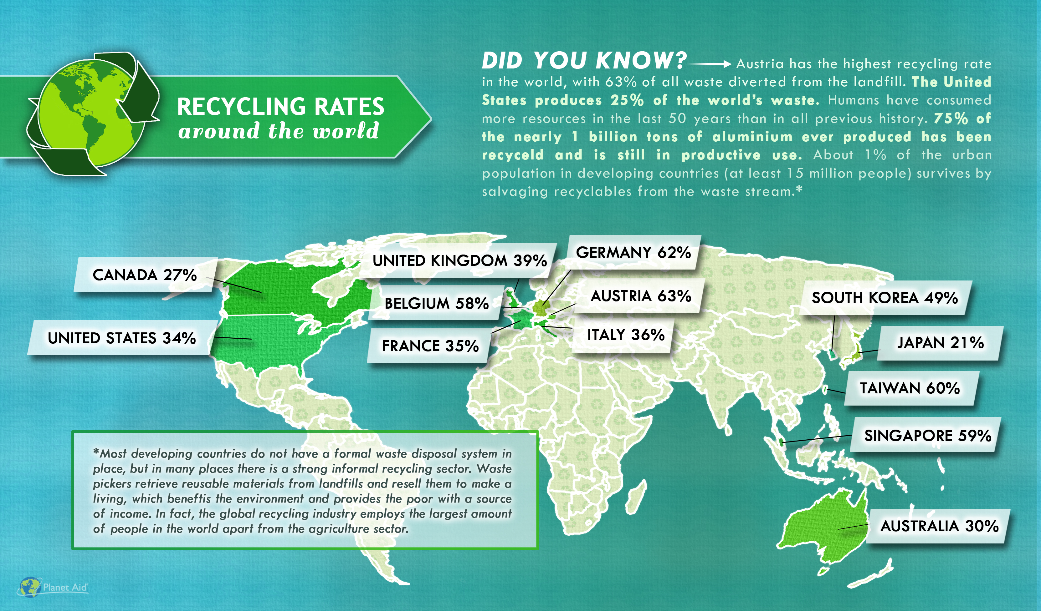 Source: http://www.planetaid.org/latest-news/epa-reports-waste-volume-up-recycling-is-flat